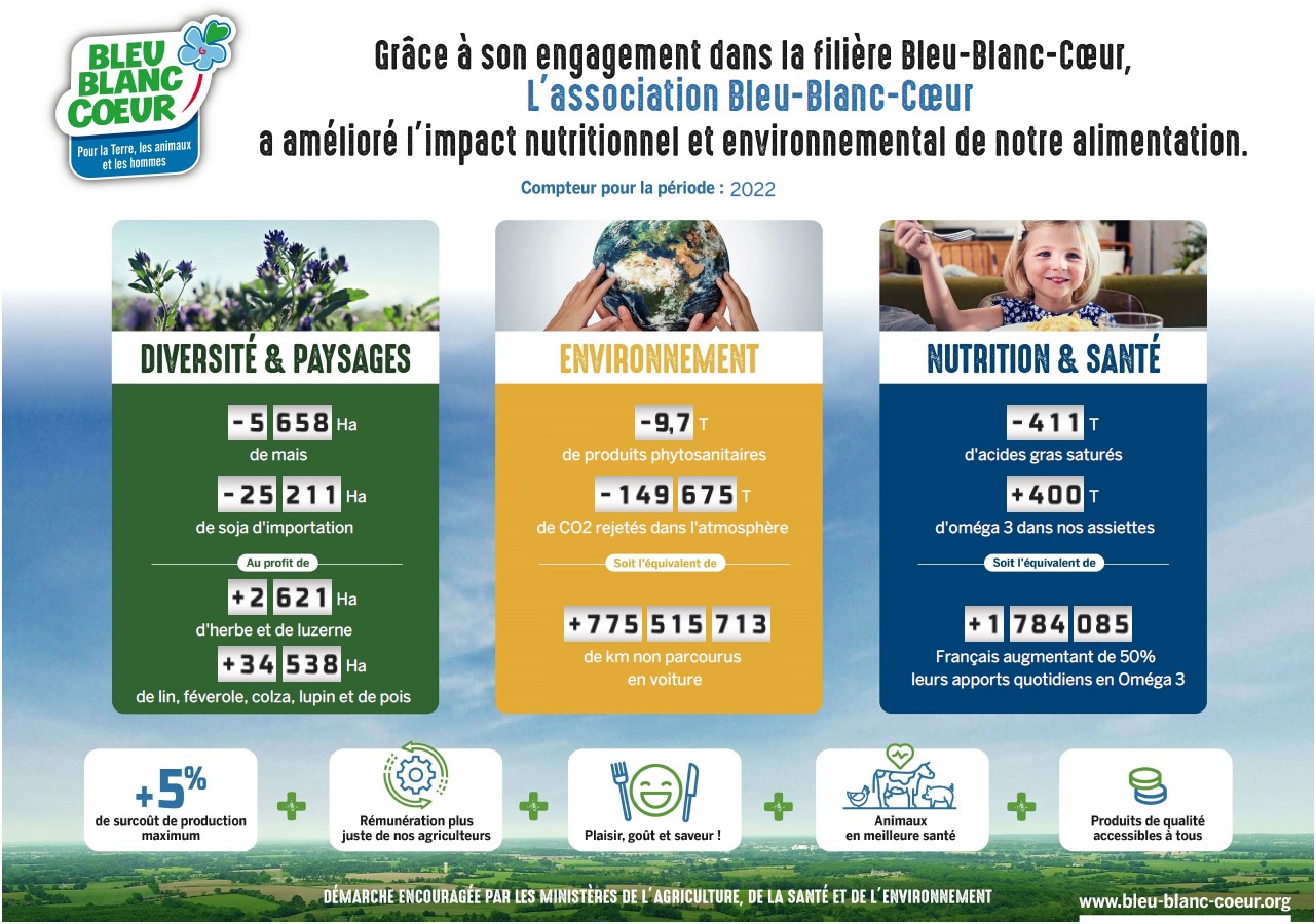 compteur eco-nutrition Bleu-Blanc-Coeur 2022