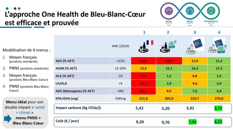 l'approche one health de Bleu-Blanc-Coeur